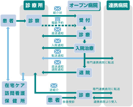 医療連携システム図