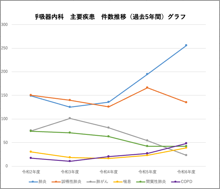 呼吸器内科 主要疾患 件数推移（過去5年間）グラフ
